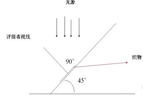 纺织品色牢度